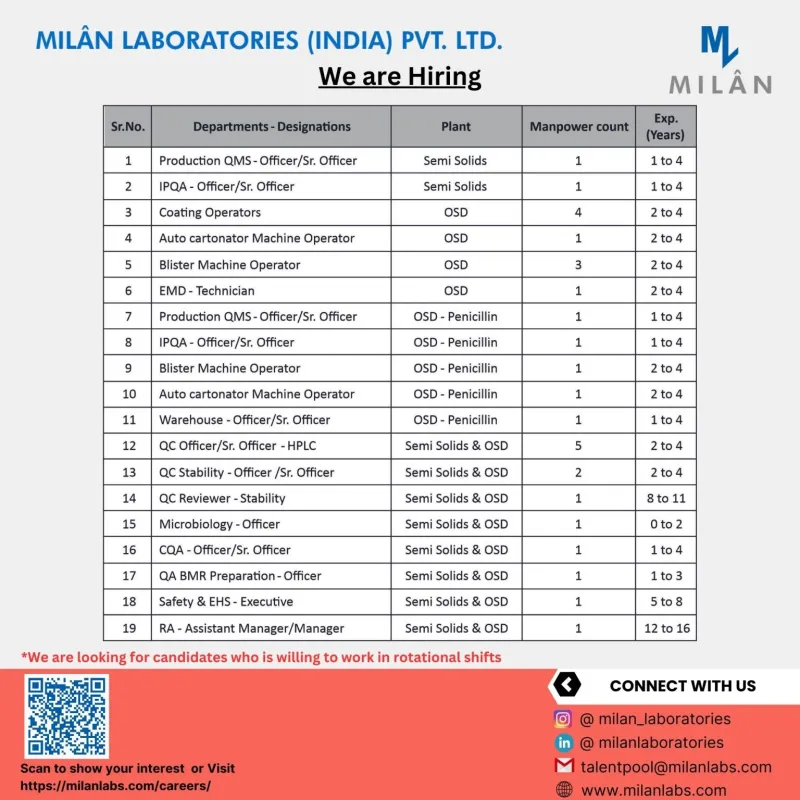 Milan Laboratories - Walk-In Interview for Production, QC, QA, Microbiology, Warehouse, CQA, EHS & Safety, Regulatory Affairs, Operators on 11th Feb 20241